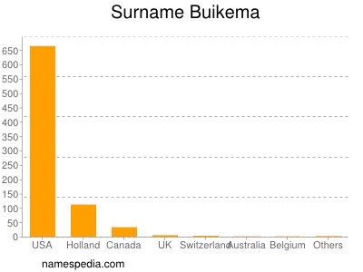 Surname Buikema