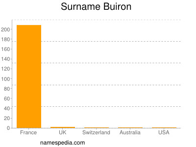 Surname Buiron