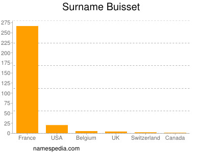 Surname Buisset