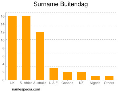 Surname Buitendag