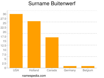 Surname Buitenwerf