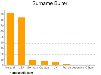 Surname Buiter