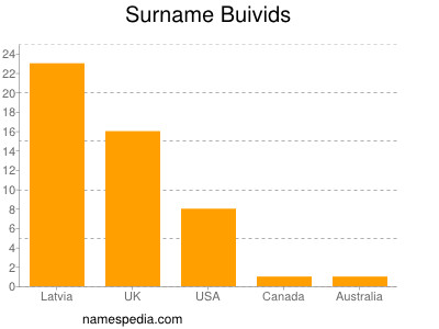 Surname Buivids