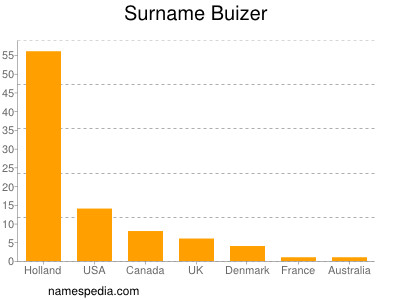 Surname Buizer