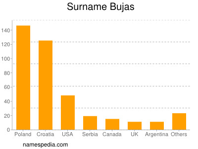 Surname Bujas