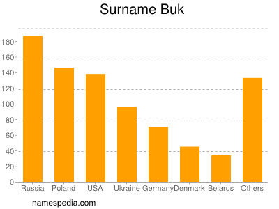 Surname Buk