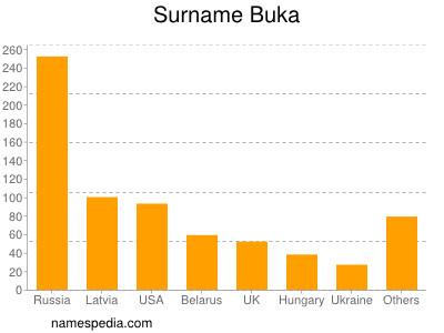 Surname Buka