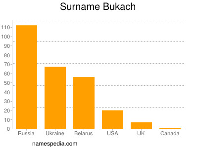 Surname Bukach