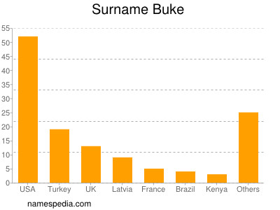 Surname Buke