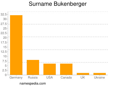 Surname Bukenberger