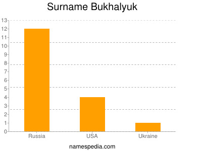 Surname Bukhalyuk