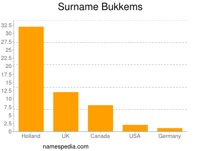 Surname Bukkems