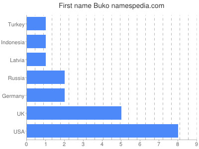 Given name Buko