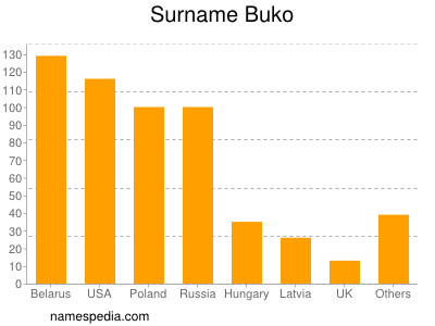 Surname Buko
