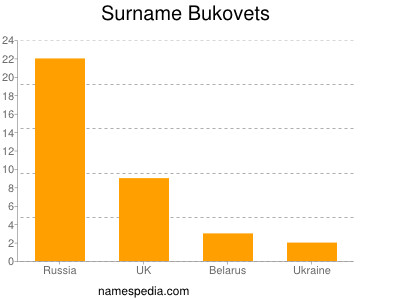 Surname Bukovets