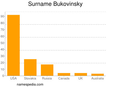 Surname Bukovinsky