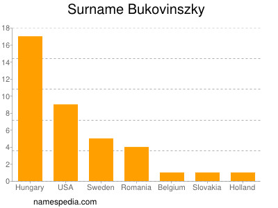 Surname Bukovinszky