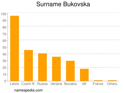 Surname Bukovska