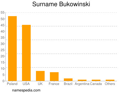 Surname Bukowinski