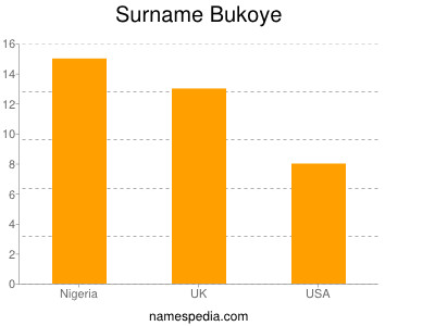 Surname Bukoye