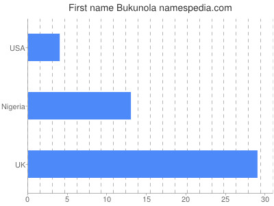 Given name Bukunola