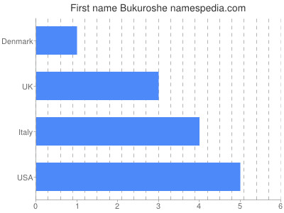 Given name Bukuroshe