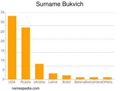 Surname Bukvich