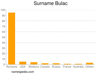 Surname Bulac