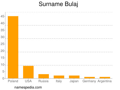 Surname Bulaj