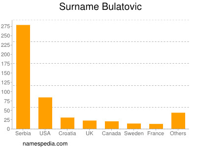 Surname Bulatovic