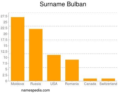 Surname Bulban