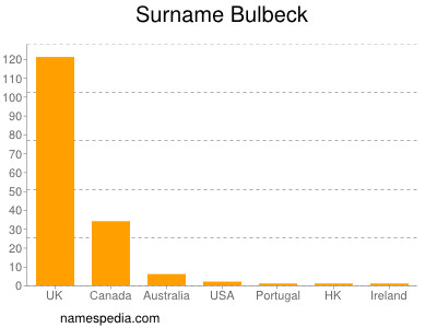 Surname Bulbeck
