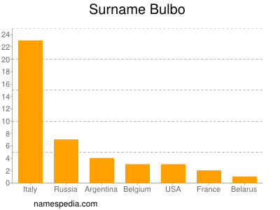 Surname Bulbo