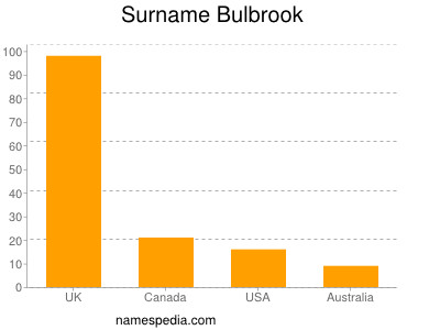 Surname Bulbrook