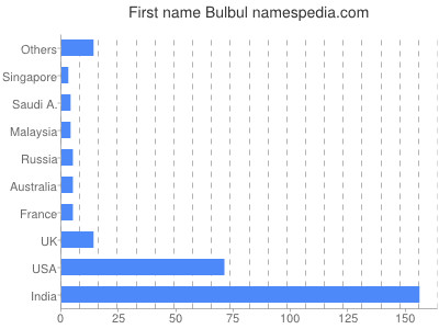 Given name Bulbul