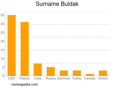 Surname Buldak