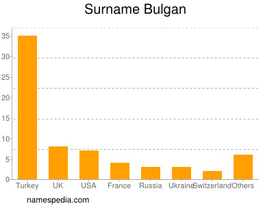 Surname Bulgan