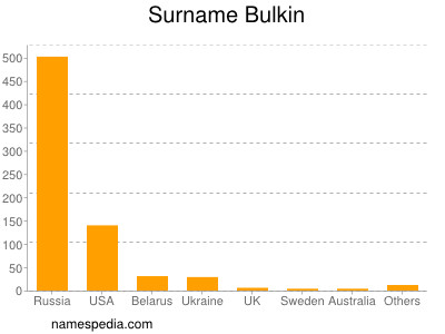 Surname Bulkin
