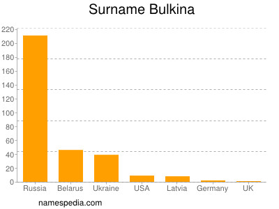 Surname Bulkina