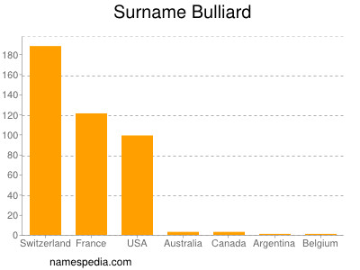 Surname Bulliard