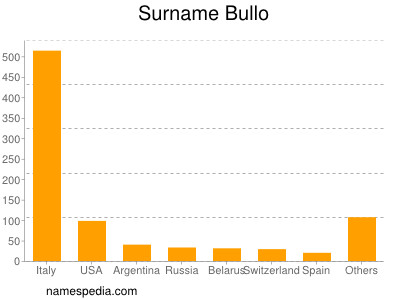 Surname Bullo