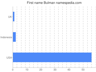 Given name Bulman