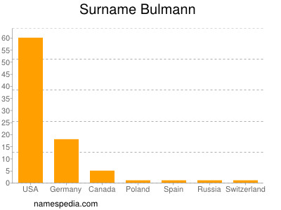 Surname Bulmann