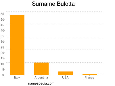 Surname Bulotta