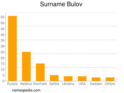 Surname Bulov