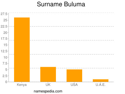 Surname Buluma