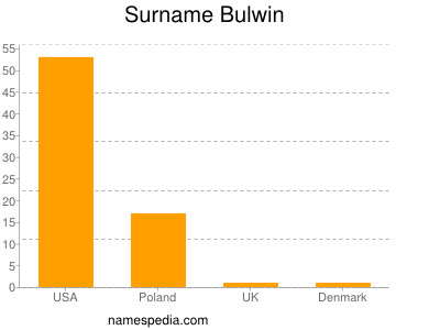 Surname Bulwin