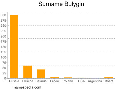 Surname Bulygin