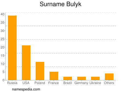 Surname Bulyk