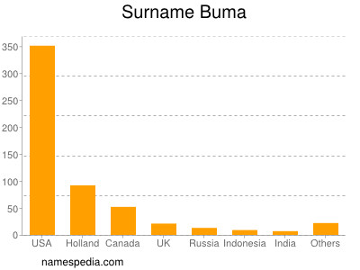 Surname Buma